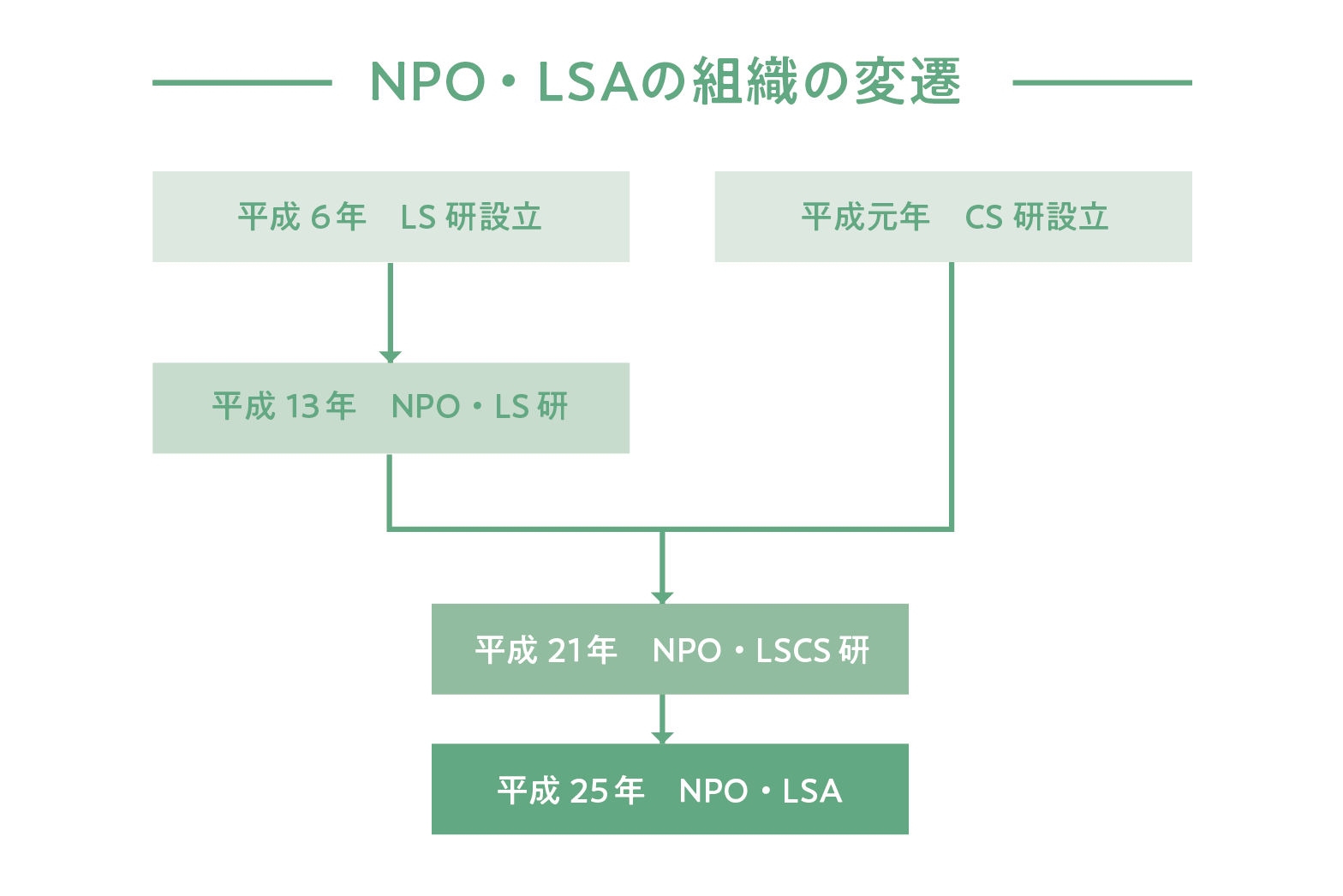 NPO･LSAの組織の変遷